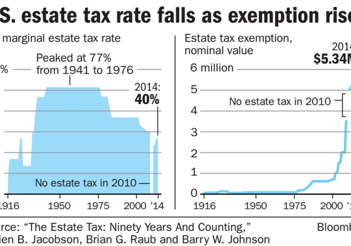 A short history of the estate tax Pittsburgh PostGazette