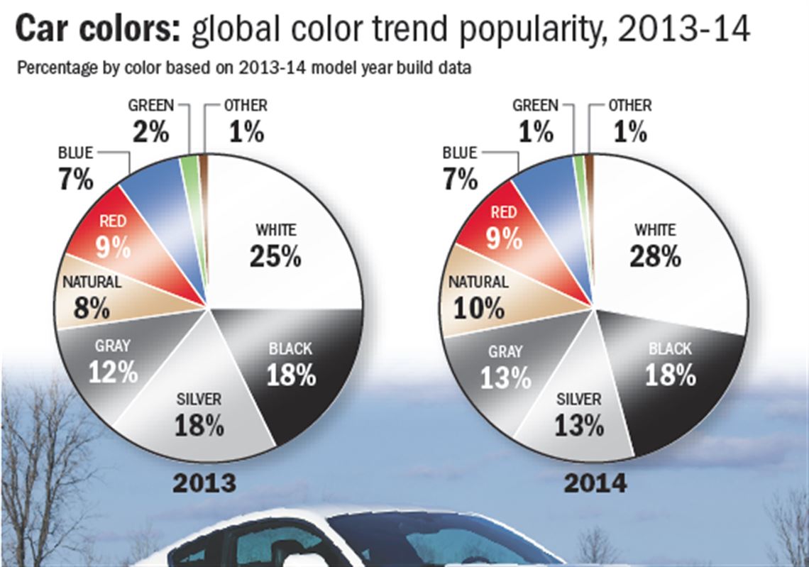 White holds on as the most popular car color Pittsburgh PostGazette