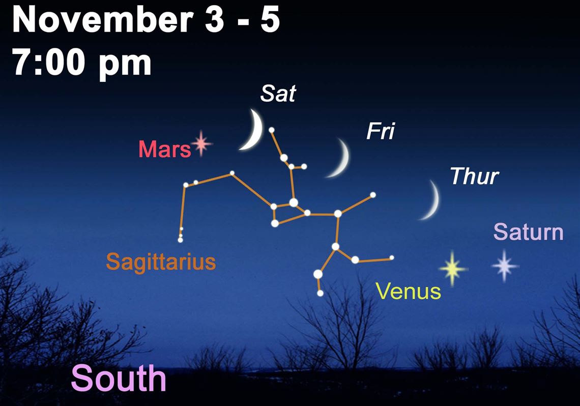 A thin crescent moon will pass Saturn, Venus and Mars this week. 