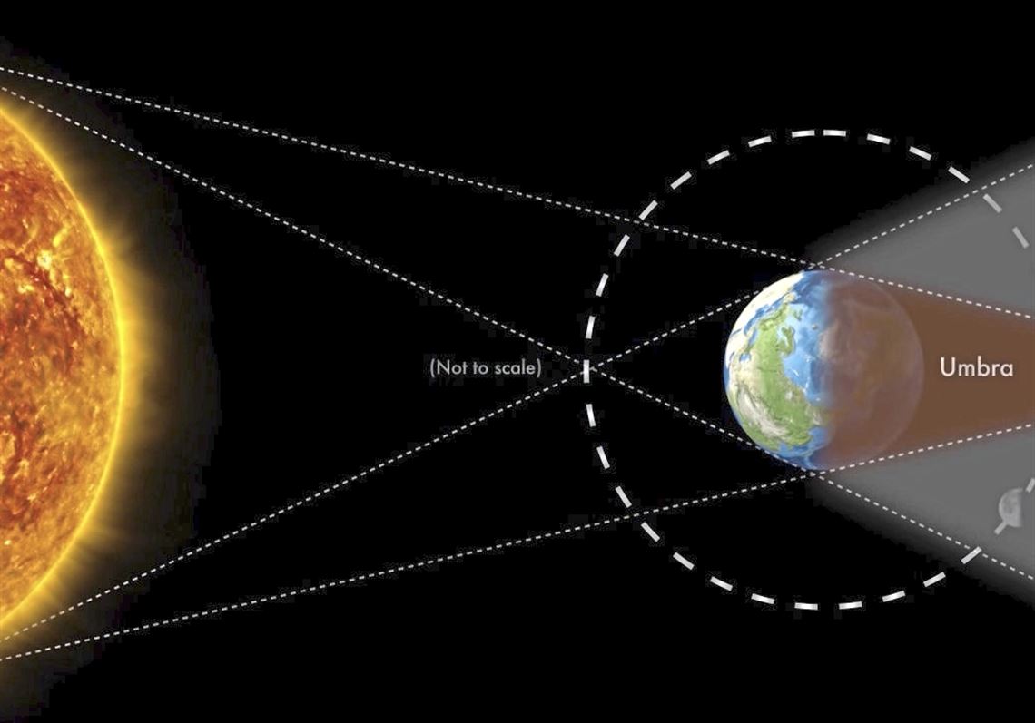 Stargazing Moon shadowed, then a total solar eclipse on Dec. 14