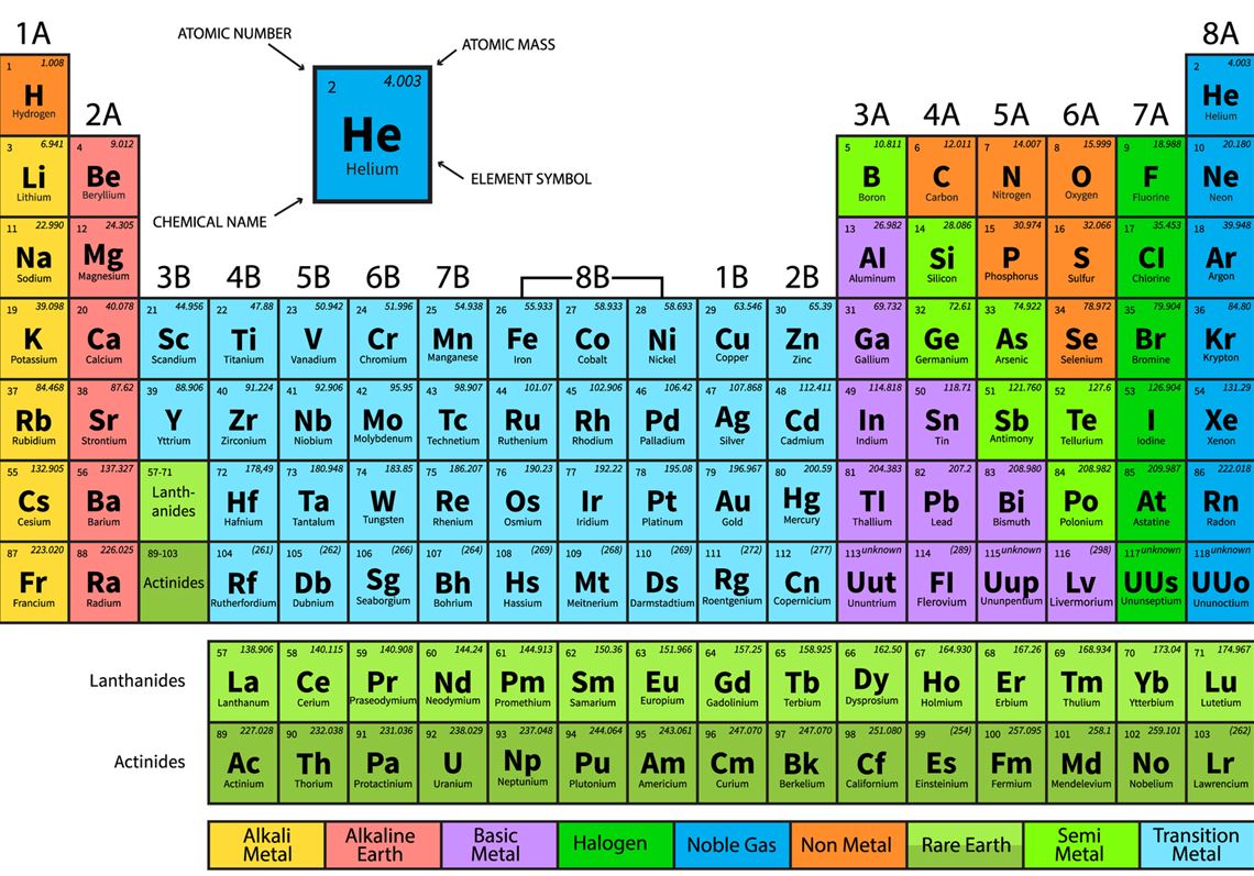 c element periodic table