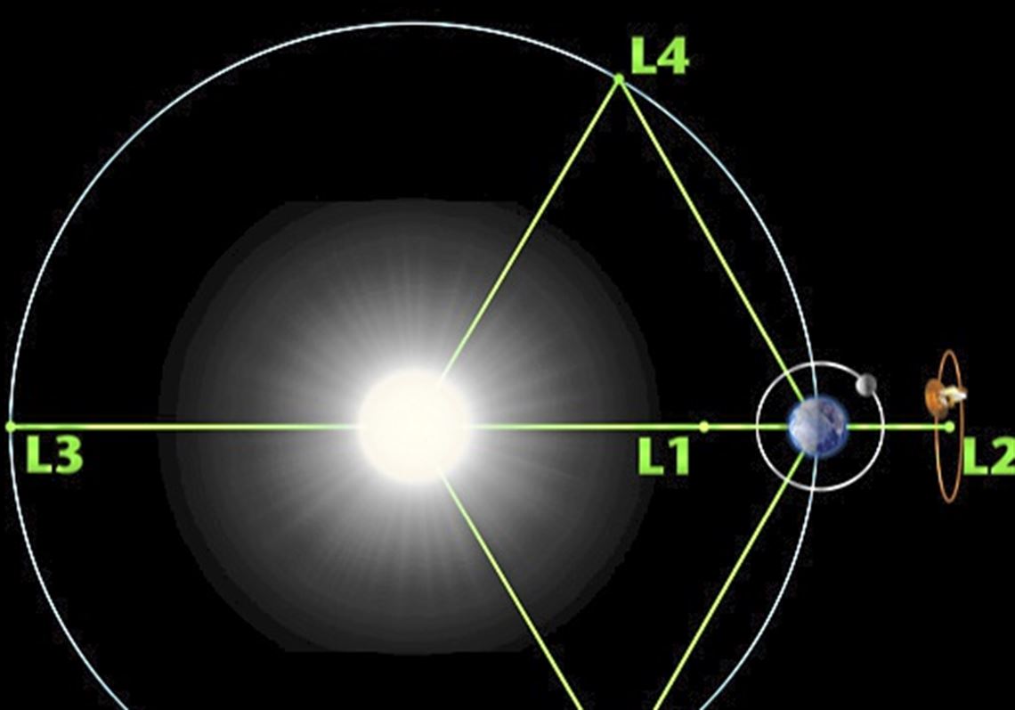 What Are Lagrange Points? 